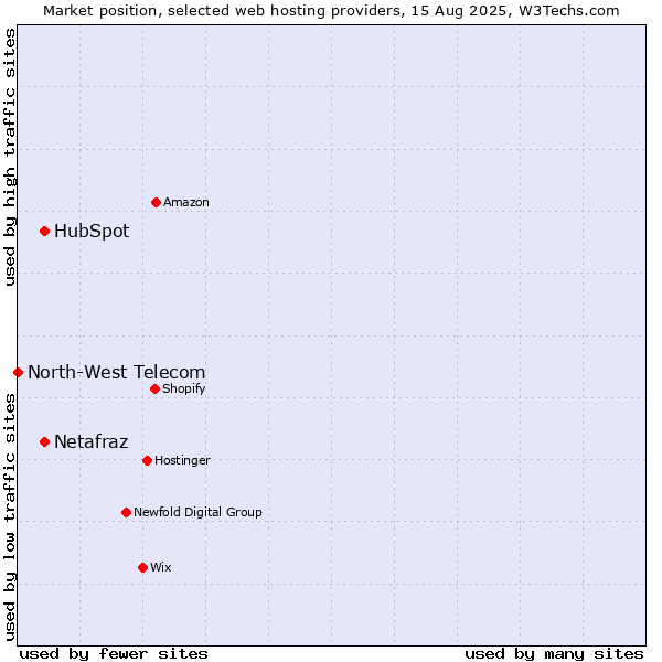 Market position of Netafraz vs. HubSpot vs. North-West Telecom