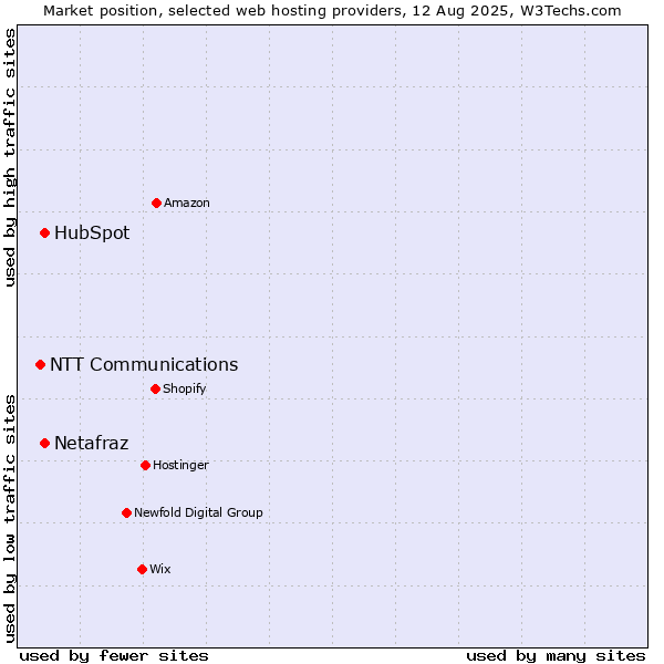 Market position of HubSpot vs. Netafraz vs. NTT Communications