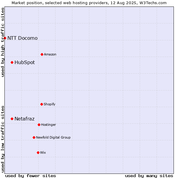 Market position of HubSpot vs. Netafraz vs. NTT Docomo