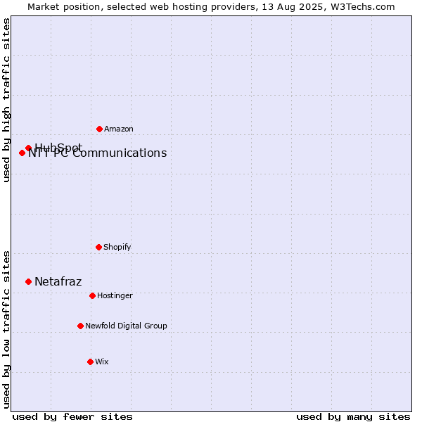 Market position of HubSpot vs. Netafraz vs. NTT PC Communications