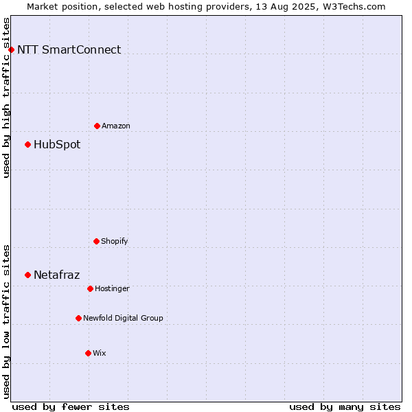 Market position of HubSpot vs. Netafraz vs. NTT SmartConnect