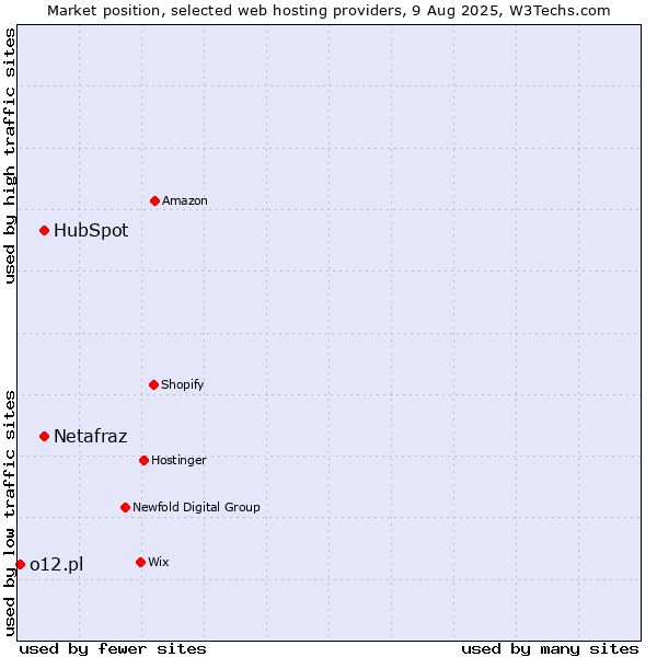 Market position of HubSpot vs. Netafraz vs. o12.pl