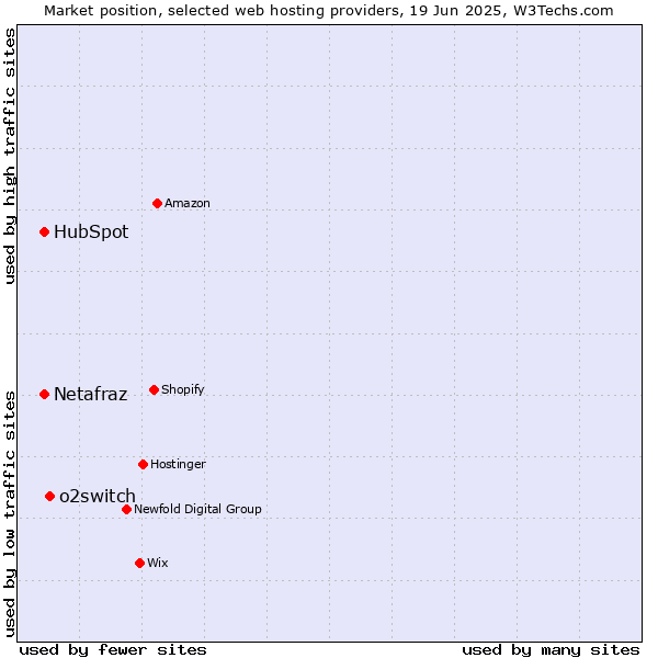 Market position of o2switch vs. HubSpot vs. Netafraz