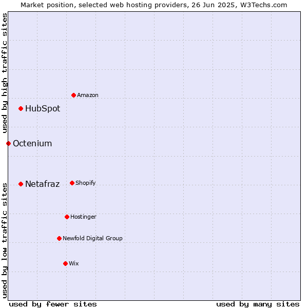 Market position of HubSpot vs. Netafraz vs. Octenium