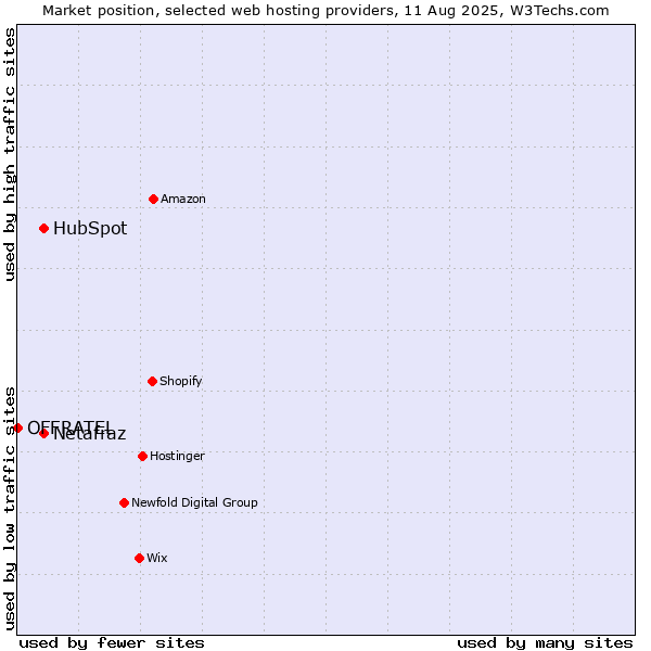 Market position of HubSpot vs. Netafraz vs. OFFRATEL