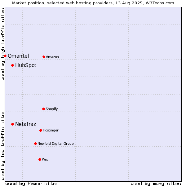 Market position of HubSpot vs. Netafraz vs. Omantel