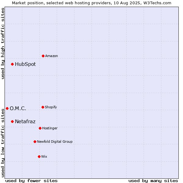 Market position of HubSpot vs. Netafraz vs. O.M.C.