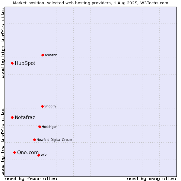 Market position of One.com vs. HubSpot vs. Netafraz