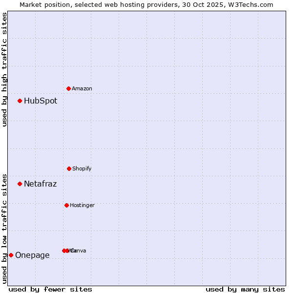 Market position of Netafraz vs. HubSpot vs. Onepage