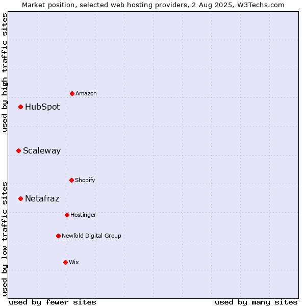 Market position of HubSpot vs. Netafraz vs. Scaleway