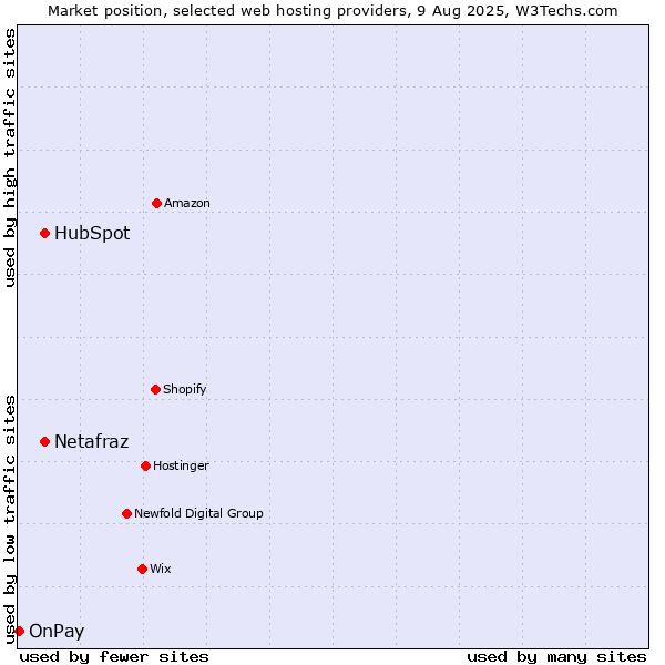Market position of HubSpot vs. Netafraz vs. OnPay