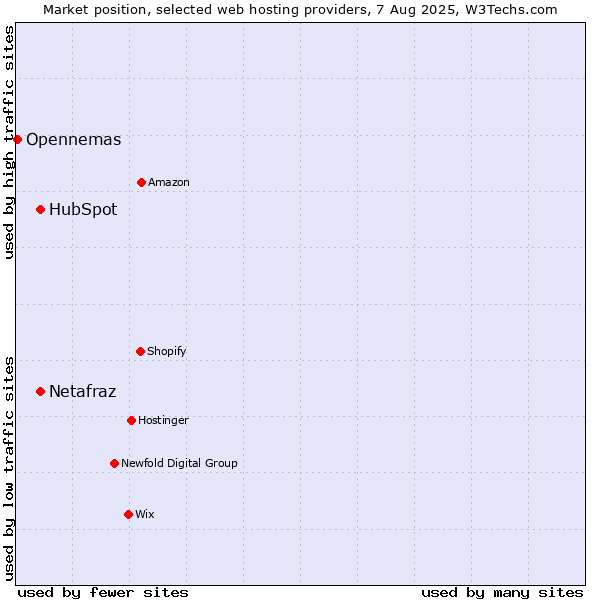 Market position of HubSpot vs. Netafraz vs. Opennemas