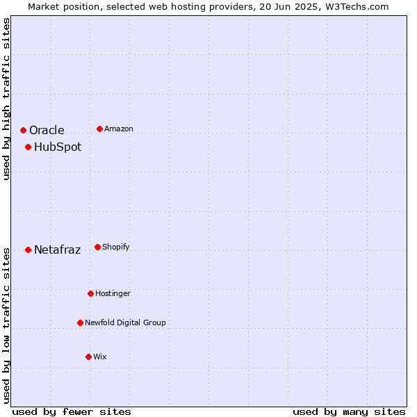 Market position of HubSpot vs. Netafraz vs. Oracle