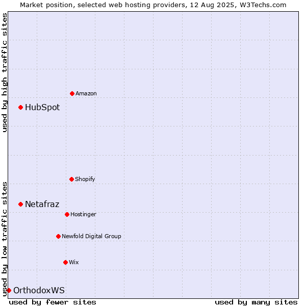 Market position of HubSpot vs. Netafraz vs. OrthodoxWS