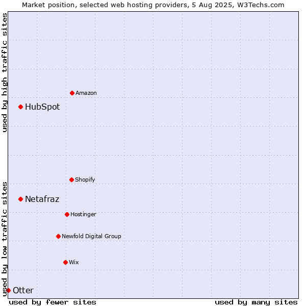 Market position of HubSpot vs. Netafraz vs. Otter