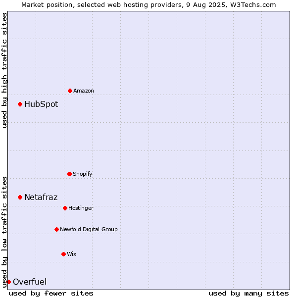 Market position of HubSpot vs. Netafraz vs. Overfuel
