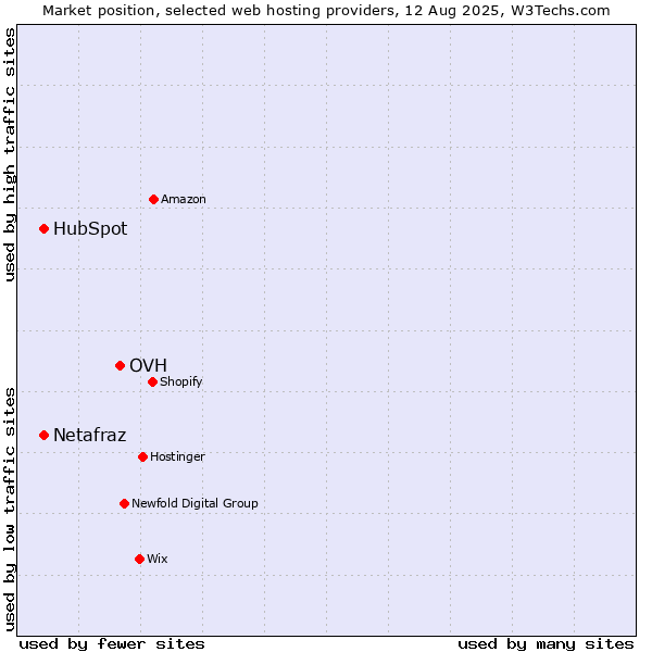 Market position of OVH vs. HubSpot vs. Netafraz
