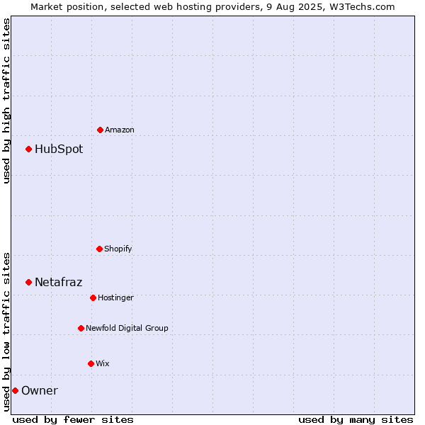 Market position of HubSpot vs. Netafraz vs. Owner
