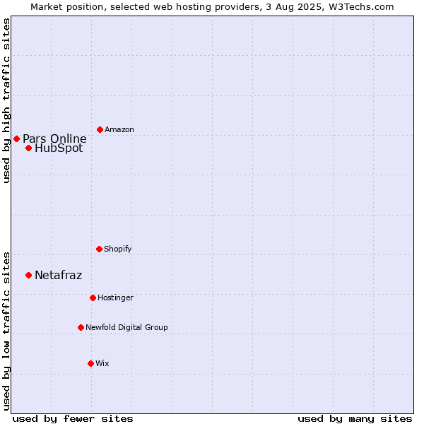 Market position of HubSpot vs. Netafraz vs. Pars Online
