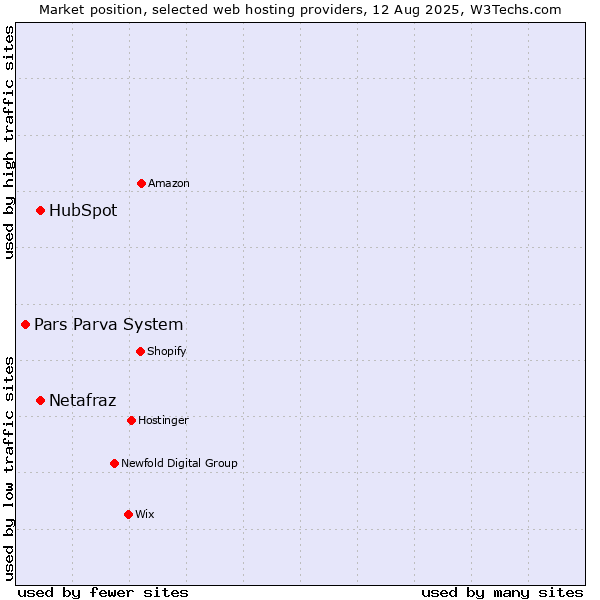 Market position of HubSpot vs. Netafraz vs. Pars Parva System
