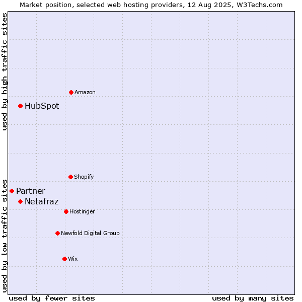 Market position of HubSpot vs. Netafraz vs. Partner