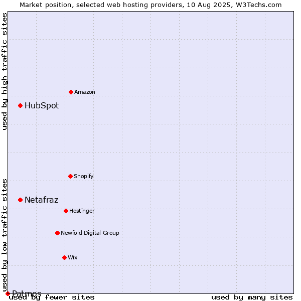 Market position of HubSpot vs. Netafraz vs. Patmos