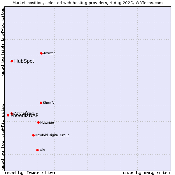 Market position of HubSpot vs. Netafraz vs. PhoenixNAP