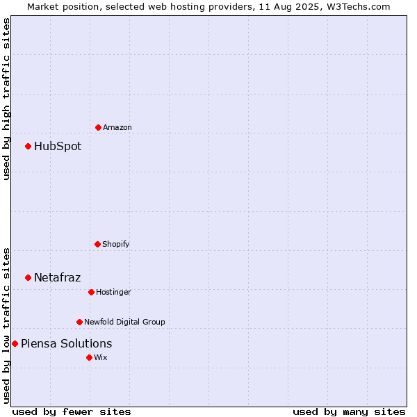 Market position of HubSpot vs. Netafraz vs. Piensa Solutions