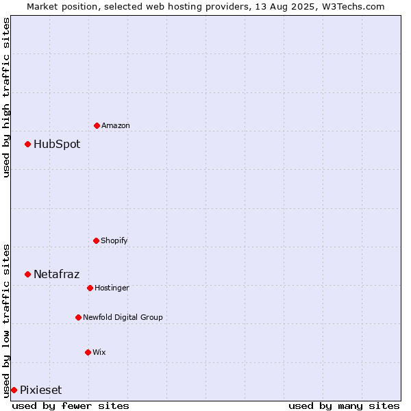 Market position of HubSpot vs. Netafraz vs. Pixieset