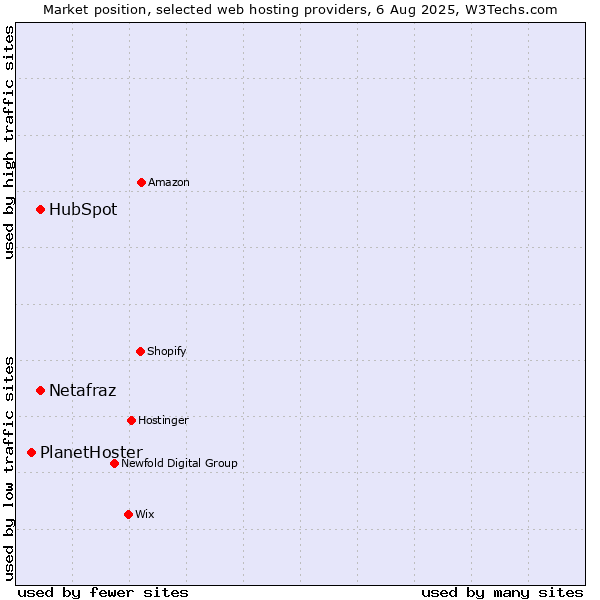 Market position of HubSpot vs. Netafraz vs. PlanetHoster