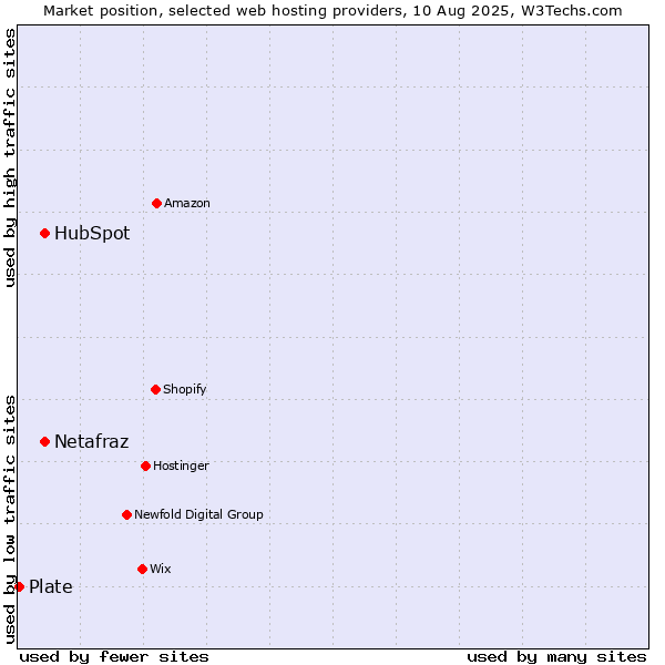 Market position of HubSpot vs. Netafraz vs. Plate