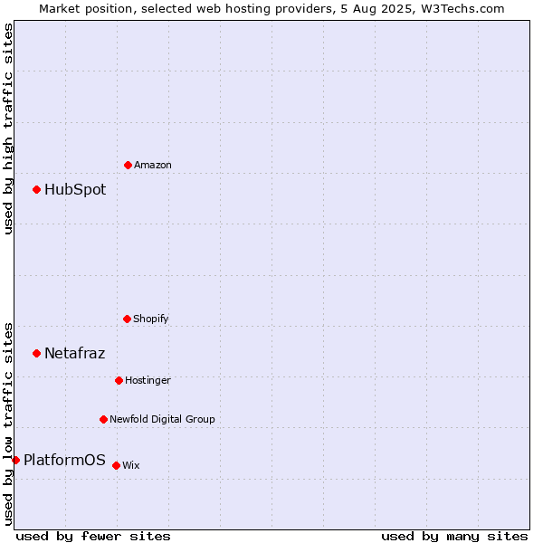 Market position of HubSpot vs. Netafraz vs. PlatformOS