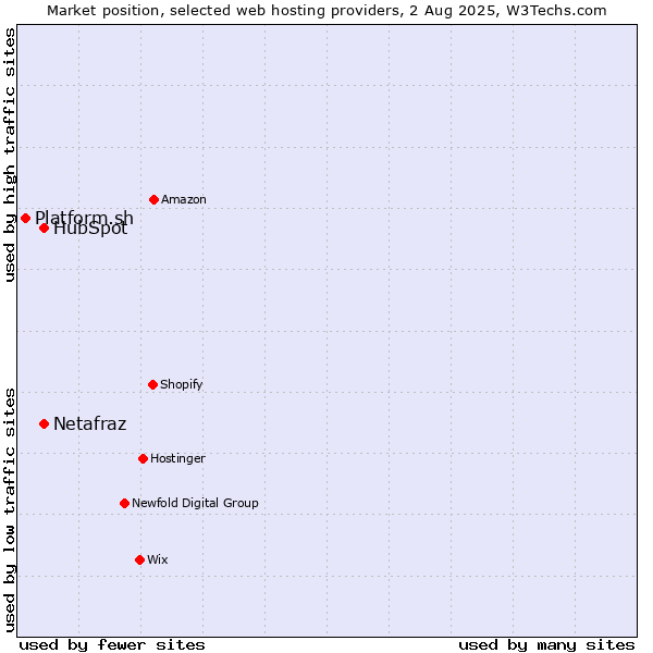 Market position of HubSpot vs. Netafraz vs. Platform.sh