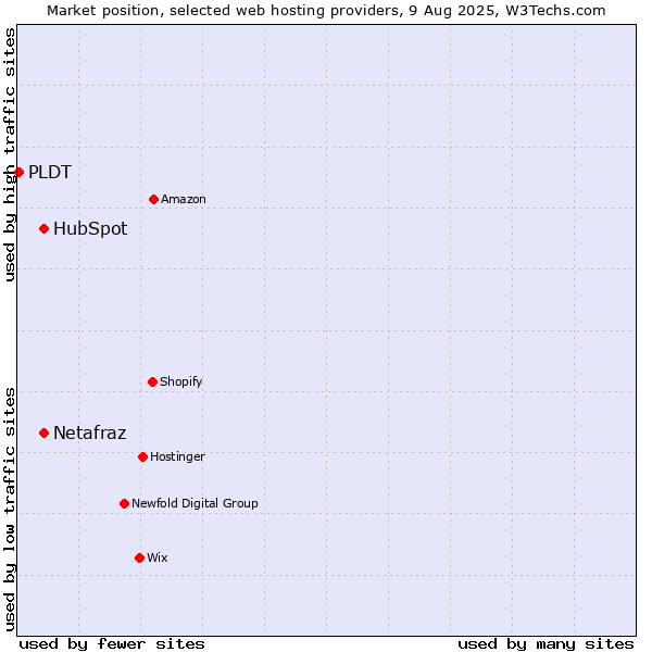 Market position of HubSpot vs. Netafraz vs. PLDT