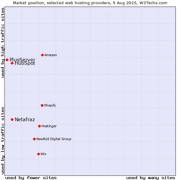 Market position of HubSpot vs. Netafraz vs. PlusServer