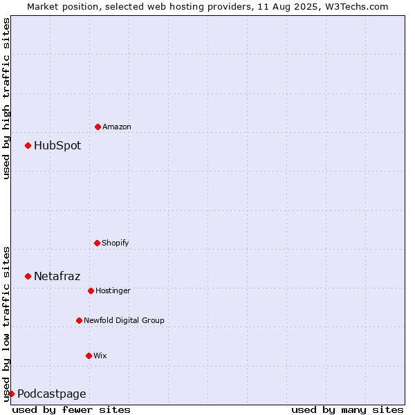 Market position of HubSpot vs. Netafraz vs. Podcastpage