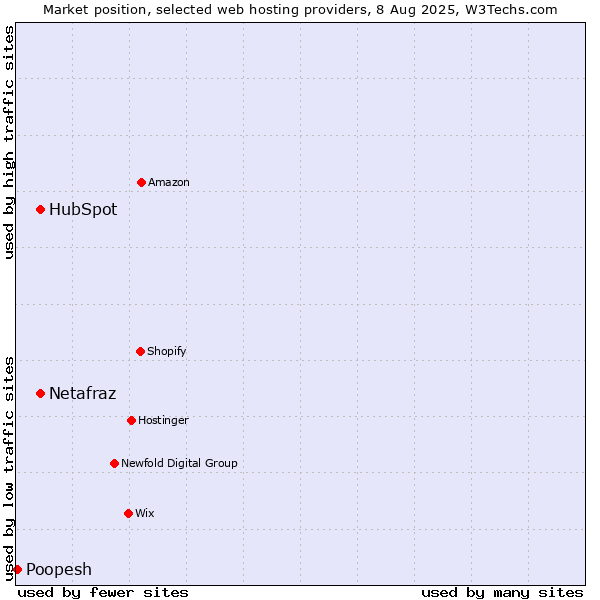 Market position of HubSpot vs. Netafraz vs. Poopesh