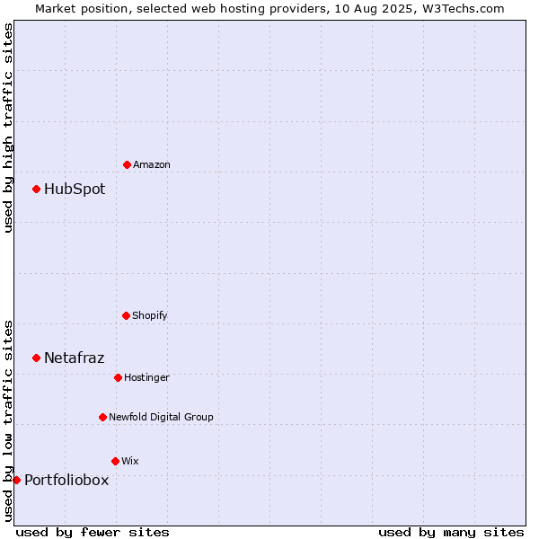 Market position of HubSpot vs. Netafraz vs. Portfoliobox