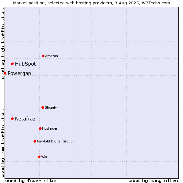 Market position of HubSpot vs. Netafraz vs. Powergap