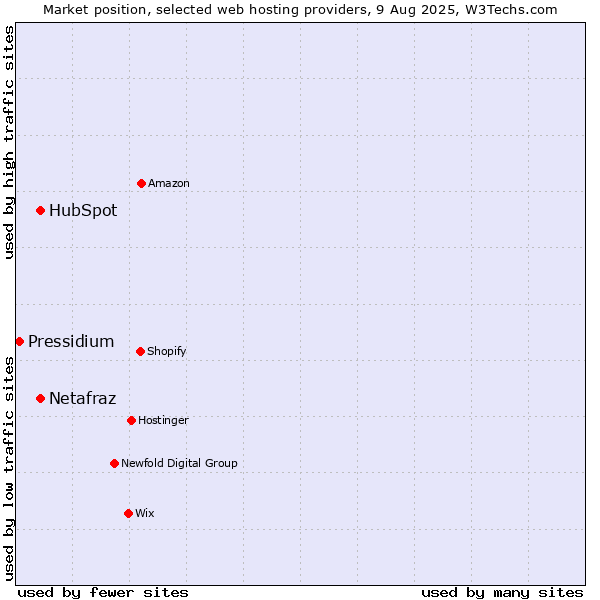 Market position of HubSpot vs. Netafraz vs. Pressidium