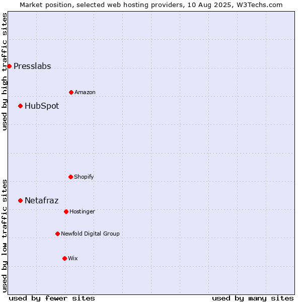 Market position of HubSpot vs. Netafraz vs. Presslabs