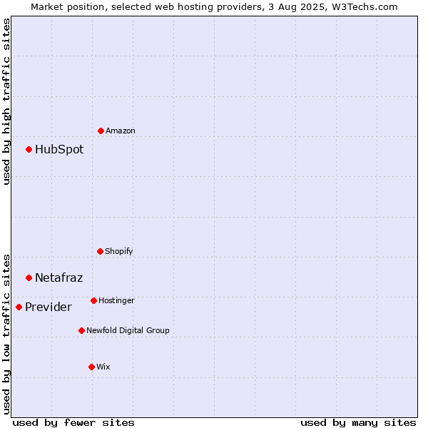 Market position of HubSpot vs. Netafraz vs. Previder