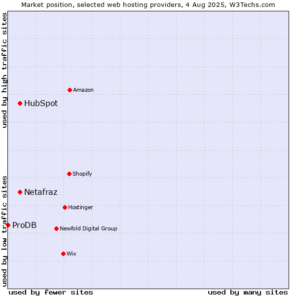 Market position of HubSpot vs. Netafraz vs. ProDB