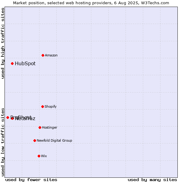 Market position of HubSpot vs. Netafraz vs. Profihost