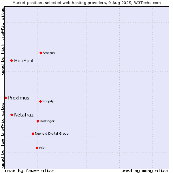 Market position of HubSpot vs. Netafraz vs. Proximus