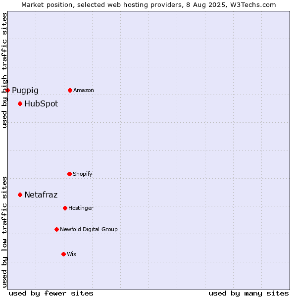 Market position of HubSpot vs. Netafraz vs. Pugpig