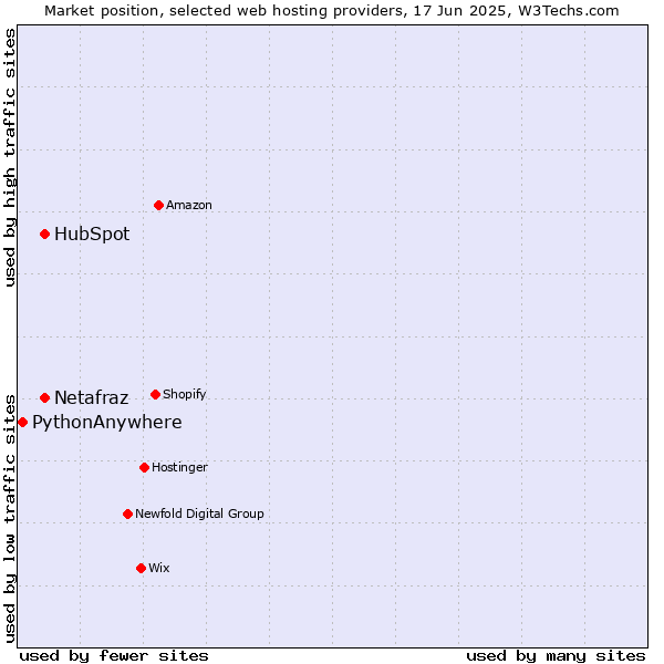 Market position of HubSpot vs. Netafraz vs. PythonAnywhere