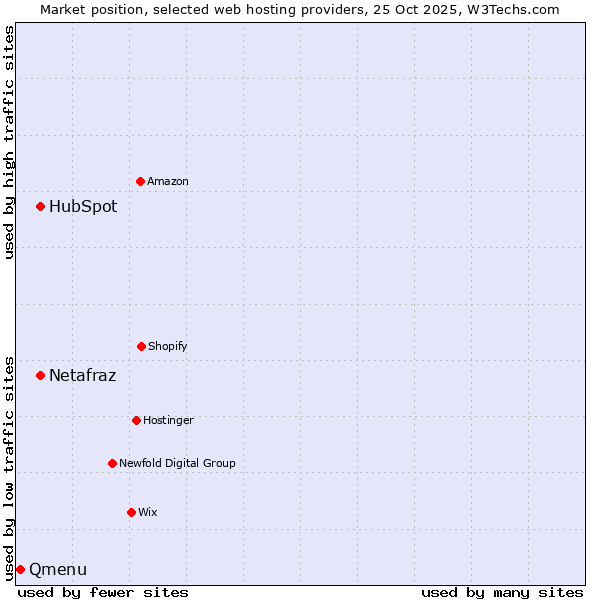 Market position of Netafraz vs. HubSpot vs. Qmenu