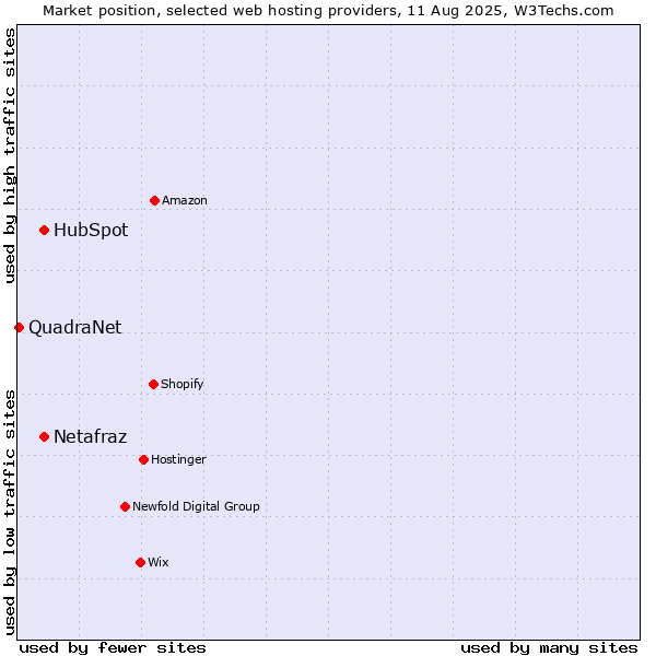 Market position of HubSpot vs. Netafraz vs. QuadraNet