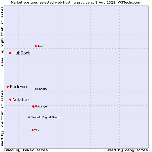 Market position of HubSpot vs. Netafraz vs. RackForest